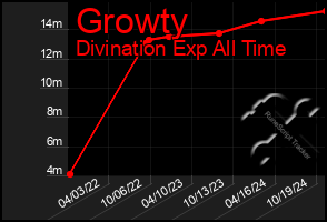 Total Graph of Growty