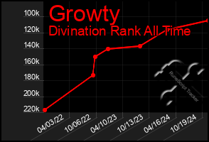 Total Graph of Growty