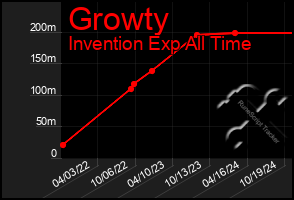 Total Graph of Growty