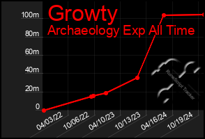 Total Graph of Growty