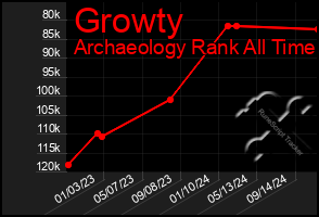 Total Graph of Growty