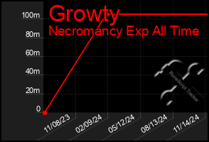 Total Graph of Growty