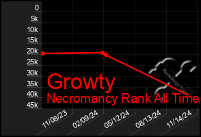 Total Graph of Growty