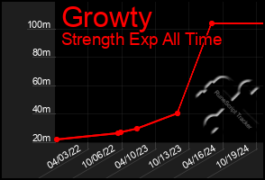 Total Graph of Growty