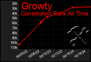 Total Graph of Growty