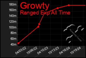 Total Graph of Growty