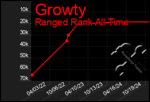 Total Graph of Growty