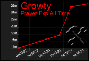 Total Graph of Growty