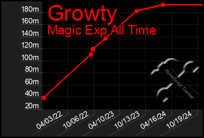 Total Graph of Growty