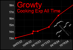 Total Graph of Growty