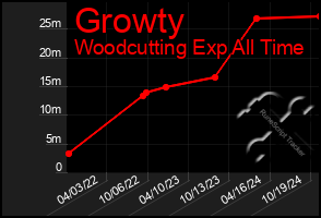 Total Graph of Growty