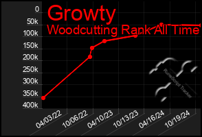 Total Graph of Growty