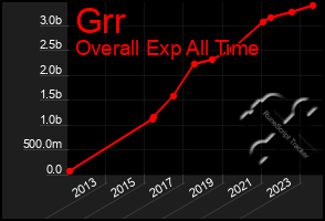 Total Graph of Grr