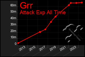 Total Graph of Grr