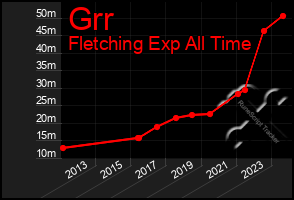 Total Graph of Grr