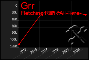 Total Graph of Grr