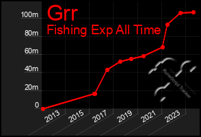 Total Graph of Grr