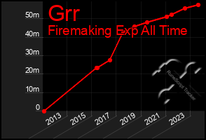 Total Graph of Grr