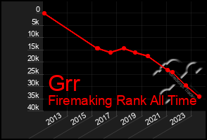 Total Graph of Grr