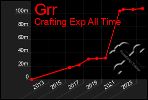 Total Graph of Grr