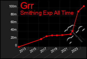 Total Graph of Grr