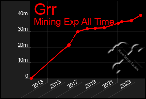 Total Graph of Grr