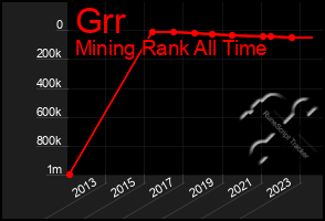 Total Graph of Grr