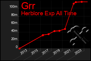 Total Graph of Grr