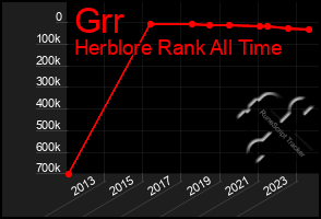 Total Graph of Grr