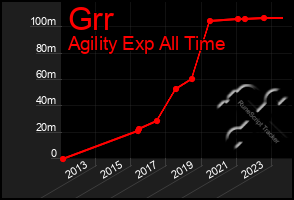 Total Graph of Grr