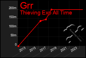 Total Graph of Grr