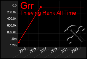 Total Graph of Grr