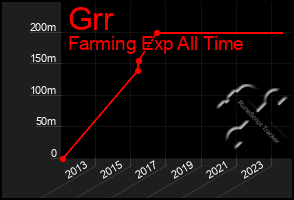 Total Graph of Grr