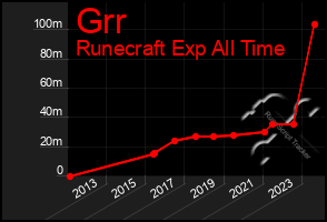 Total Graph of Grr