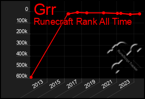 Total Graph of Grr