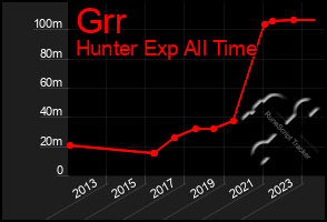 Total Graph of Grr