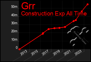 Total Graph of Grr