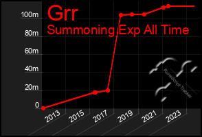 Total Graph of Grr