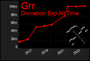 Total Graph of Grr