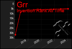 Total Graph of Grr