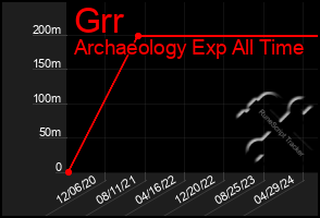 Total Graph of Grr