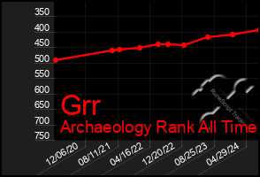 Total Graph of Grr