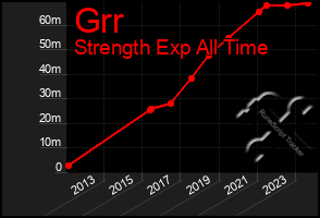 Total Graph of Grr