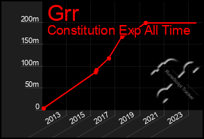 Total Graph of Grr