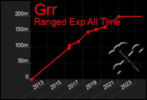 Total Graph of Grr