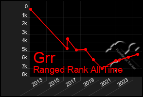 Total Graph of Grr