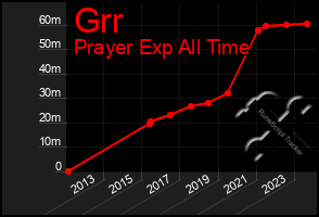 Total Graph of Grr