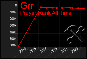 Total Graph of Grr