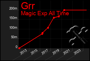 Total Graph of Grr