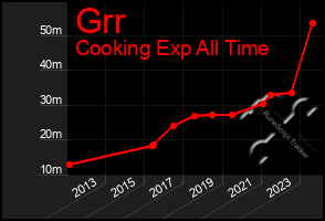 Total Graph of Grr